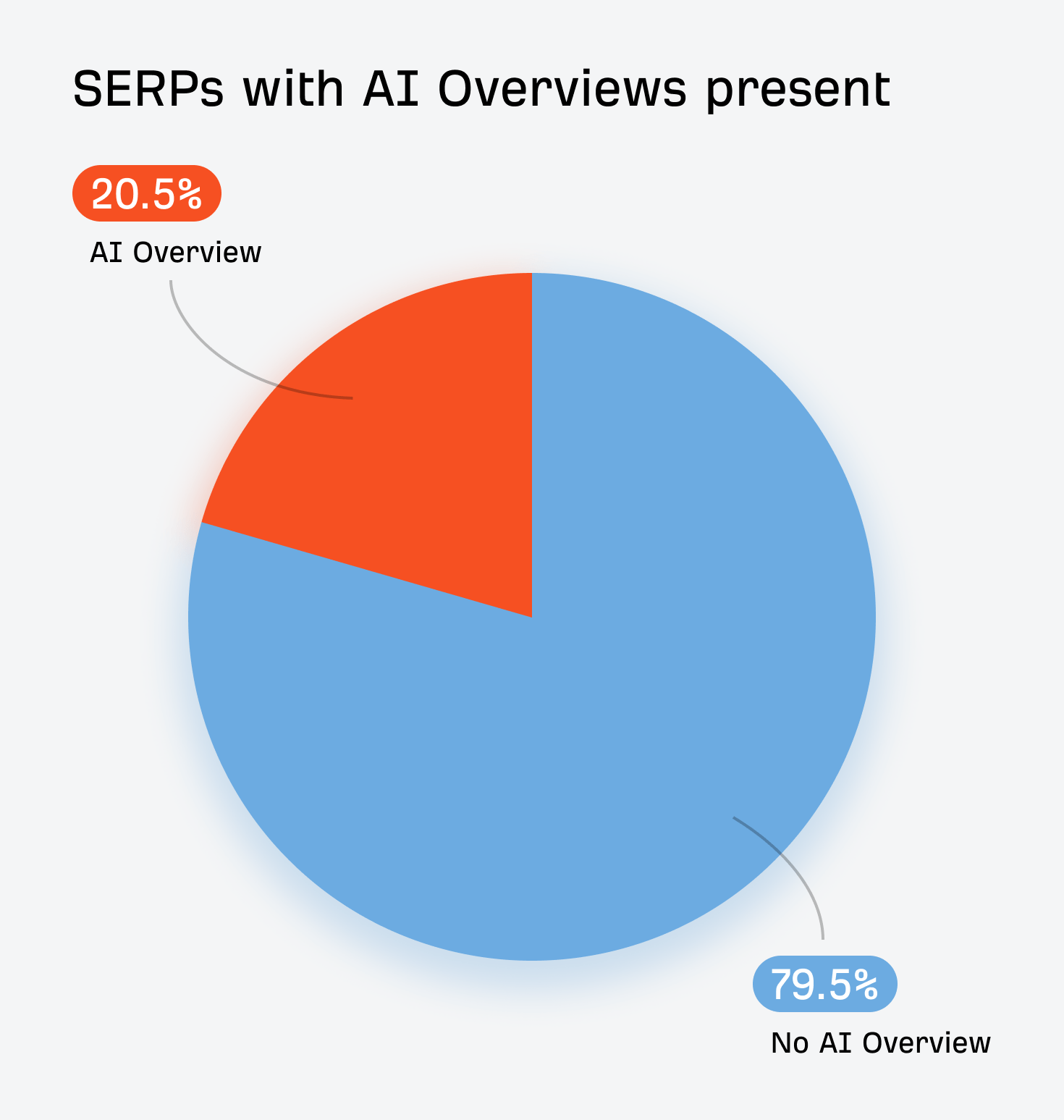 AI Overviews が表示される SERP の割合（20.5%）を示す円グラフ。