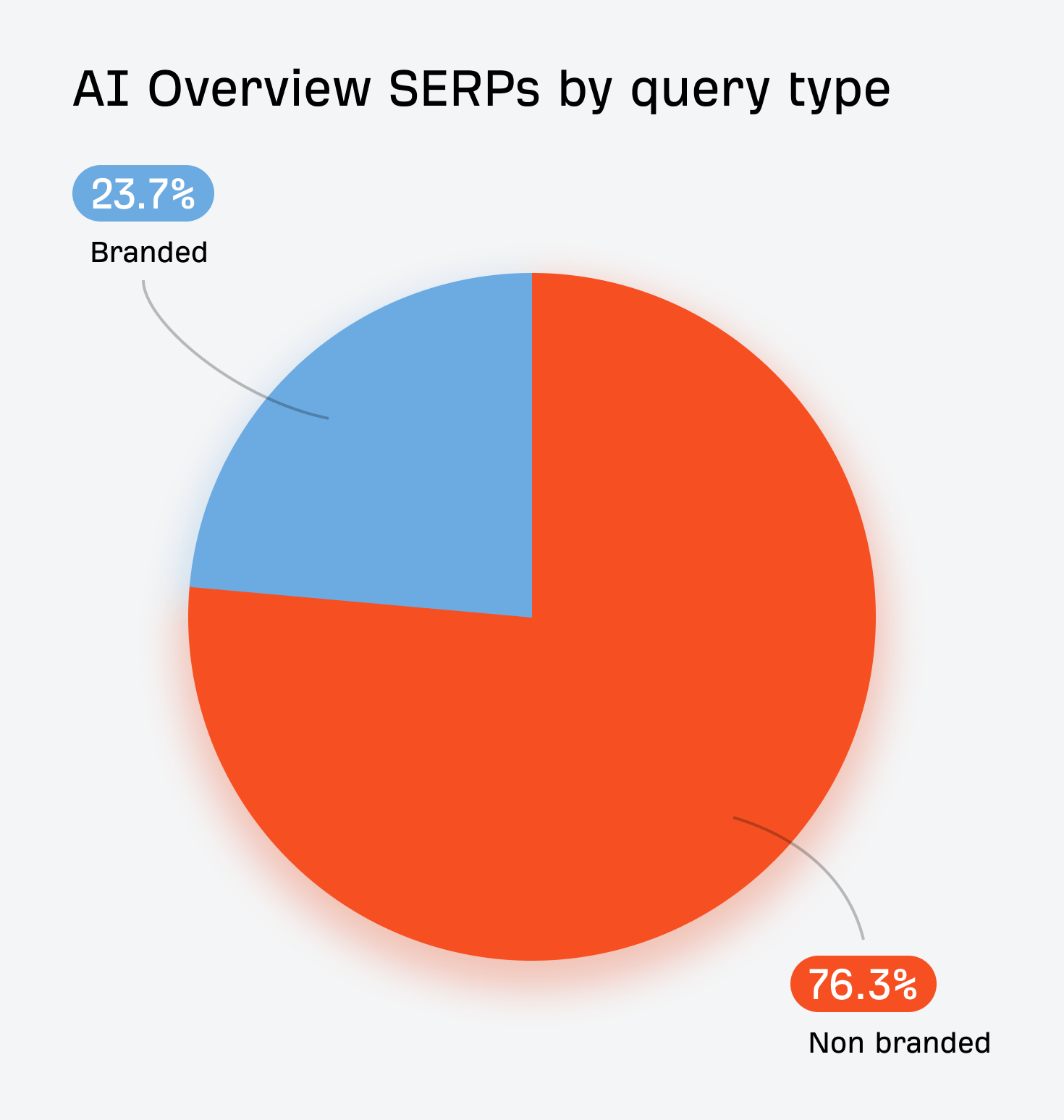ブランド系と非ブランド系クエリにおける AI Overviews の表示比率を示す円グラフ