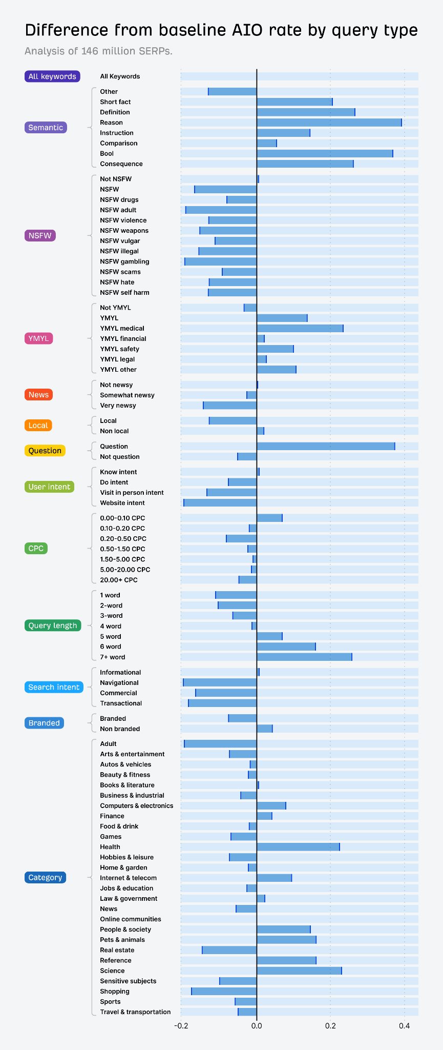 クエリタイプ別に、AI Overviews の基準値からの乖離率を比較した横棒グラフ。