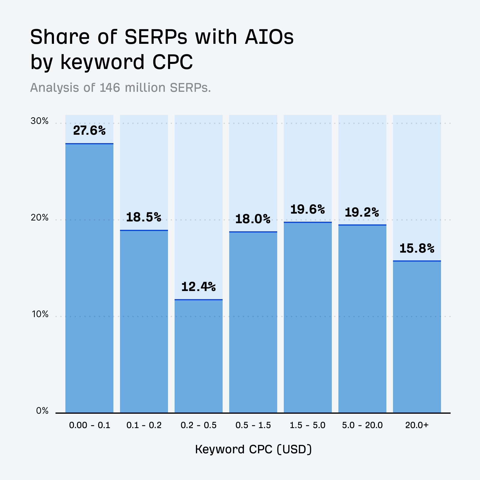 CPC 別に AI Overviews の表示率（27.6% 〜 15.8%）を示す棒グラフ。