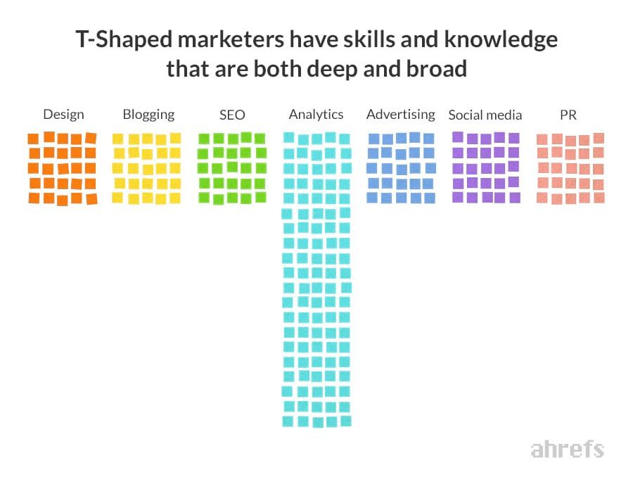 T 字型マーケター(幅広い知識+一分野の深い専門性)と I 字型マーケター(特定分野への深い専門特化)の違いを、T と I の形で視覚的に比較した図。