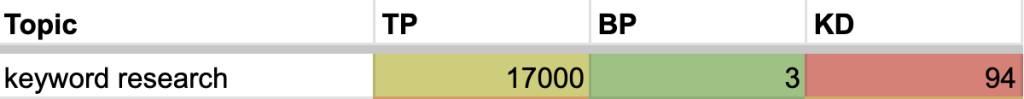 トラフィックポテンシャル(TP)、キーワード難易度(KD)、ビジネスポテンシャル(BP)に基づき、検索意図を満たすトピックを追加し、スコアを色分けして優先順位を決める例として、「最も緑色の」行に注目したスプレッドシートの画面。