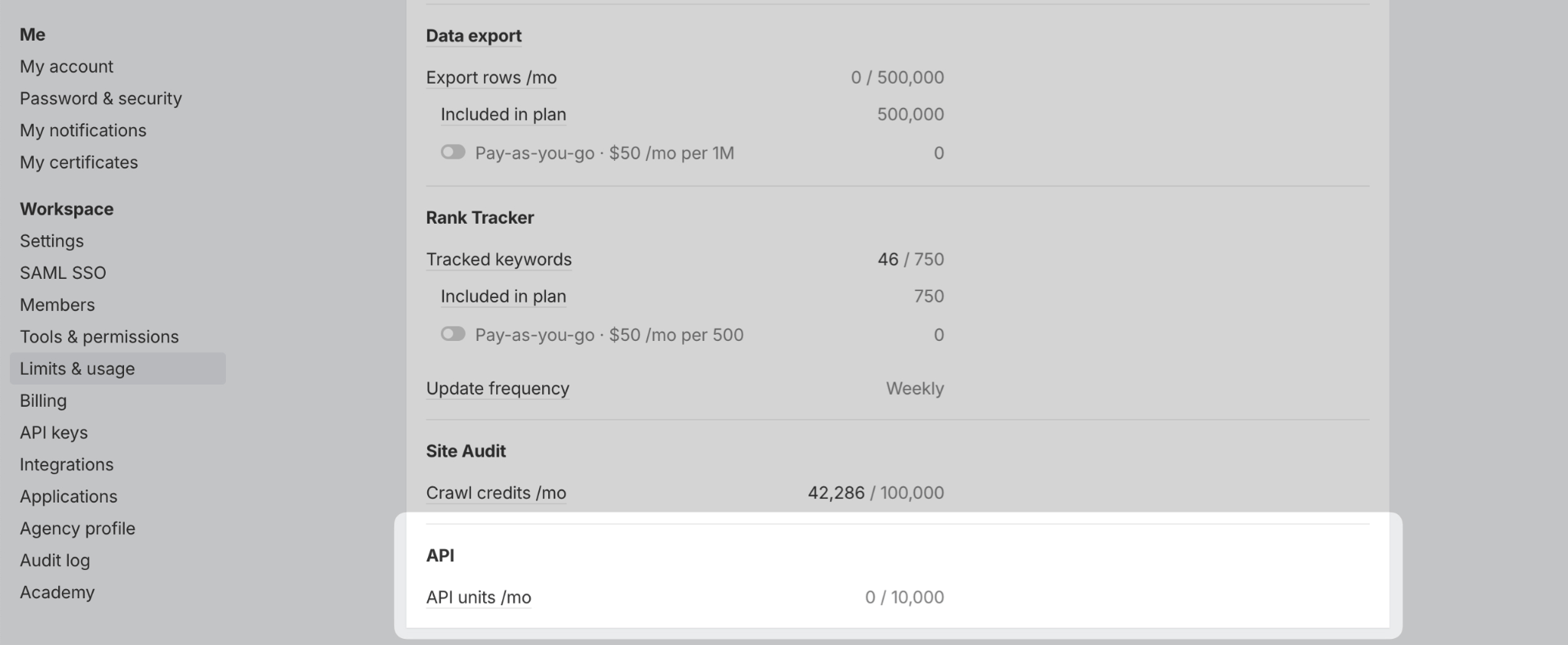 「Limits & Usage」ダッシュボード（データエクスポート、ランクトラッカー、サイト監査、API 制限。キーワード 46/750、クロール 42,286/100,000、API 0/10,000）