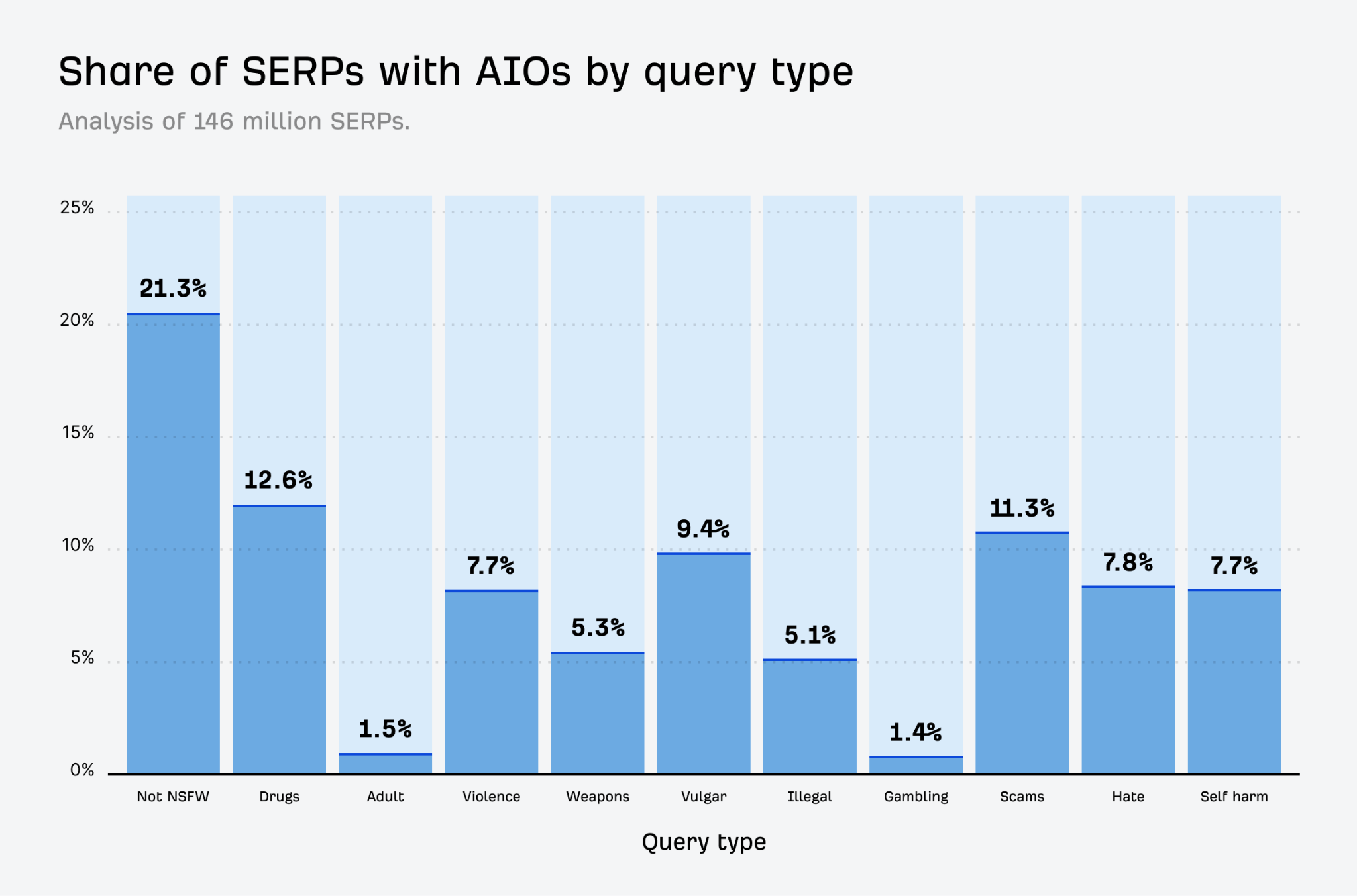 NSFW の各カテゴリ（Drugs 12.6%、Scams 11.3% など）での AI Overviews 表示率を示す棒グラフ。