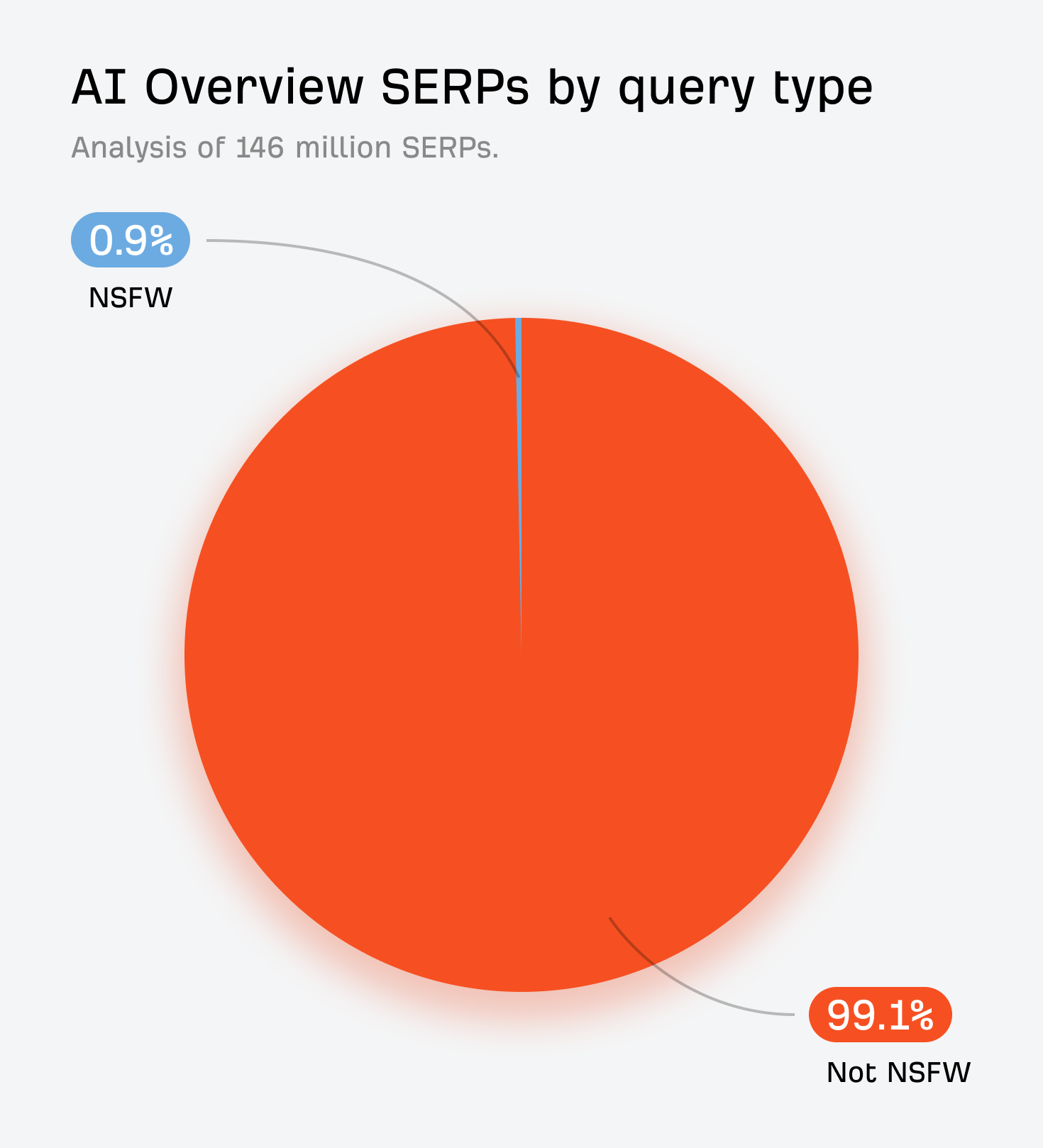NSFW と非 NSFW クエリにおける AI Overviews 表示比率（0.9% と 99.1%）を示す円グラフ。