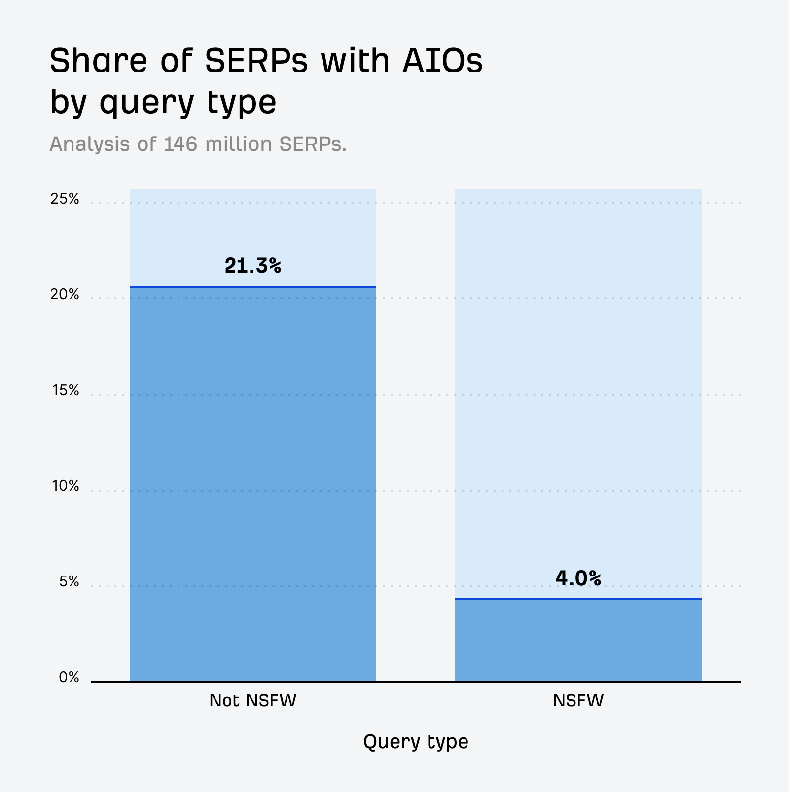 NSFW と非 NSFW クエリでの AI Overviews 表示率（21.3% と 4.0%）を示す棒グラフ。