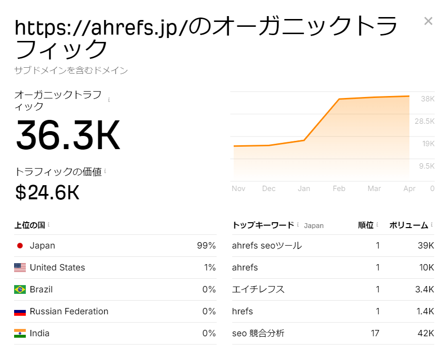 ahrefs.jpを入力した際の、Webサイト流入チェッカーによる推定検索トラフィックと主要流入キーワードの表示画面。