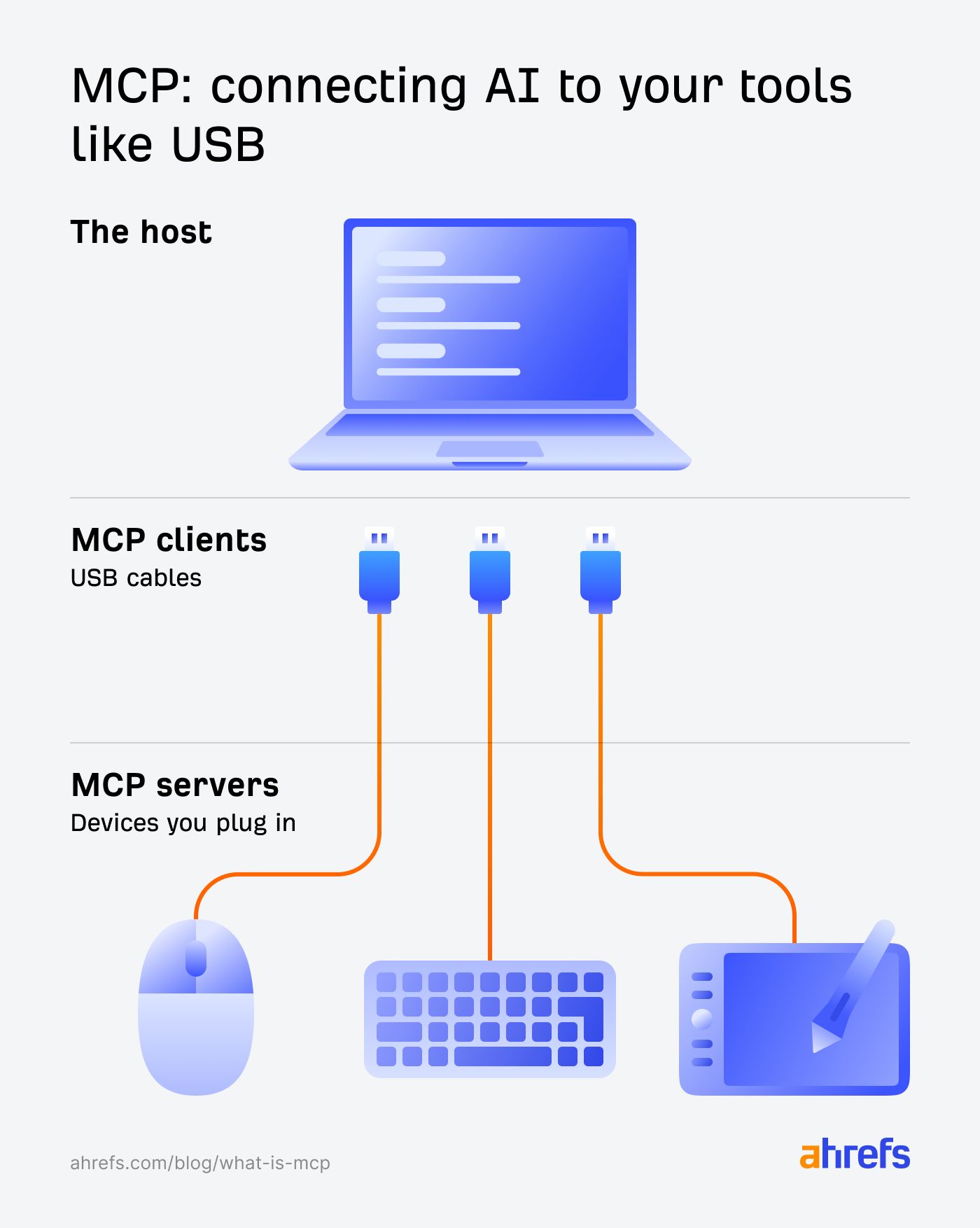 USB に例えた MCP の説明