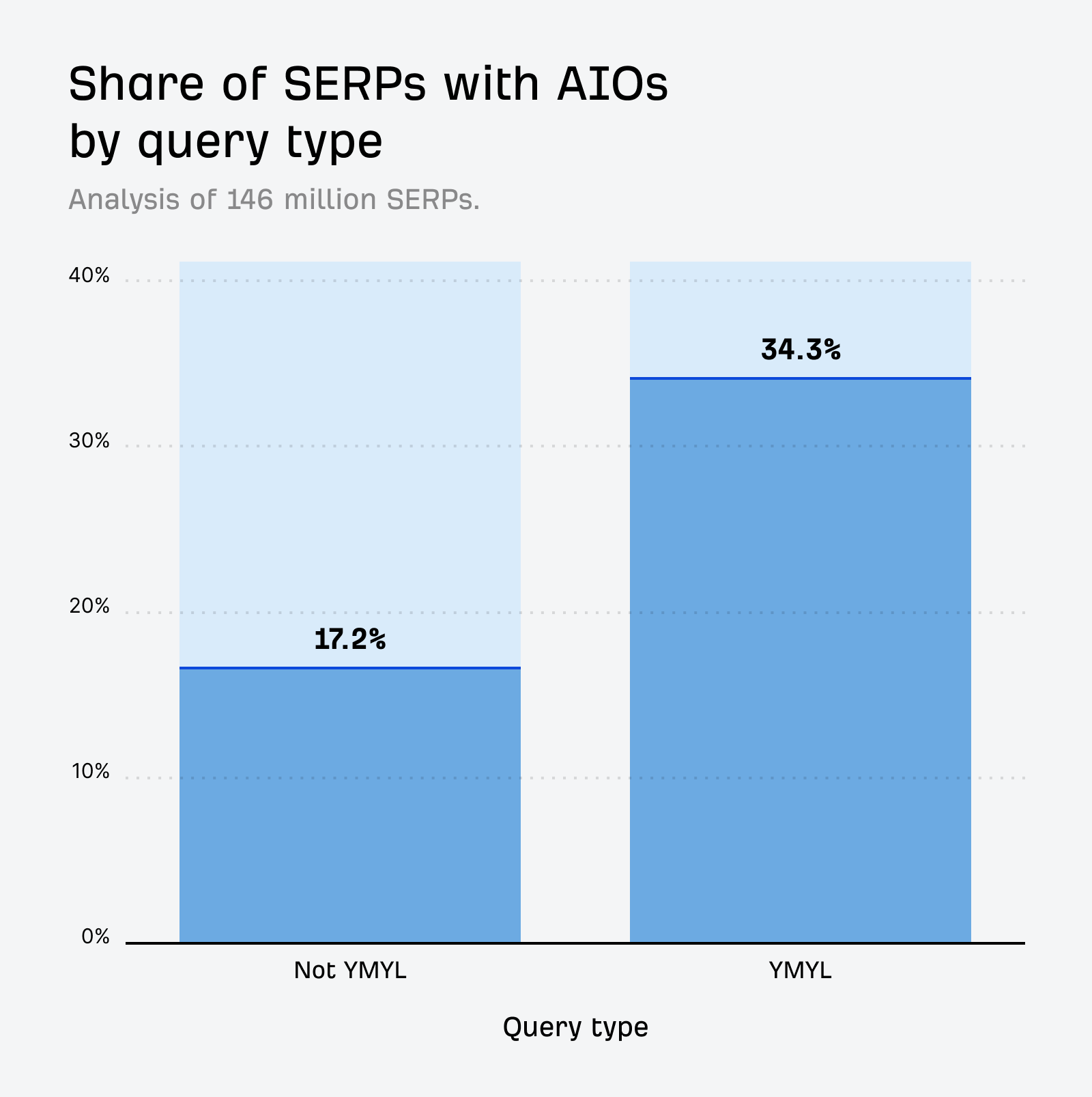 YMYL と非 YMYL クエリでの AI Overviews 表示率（17.2% と 34.3%）を示す棒グラフ。
