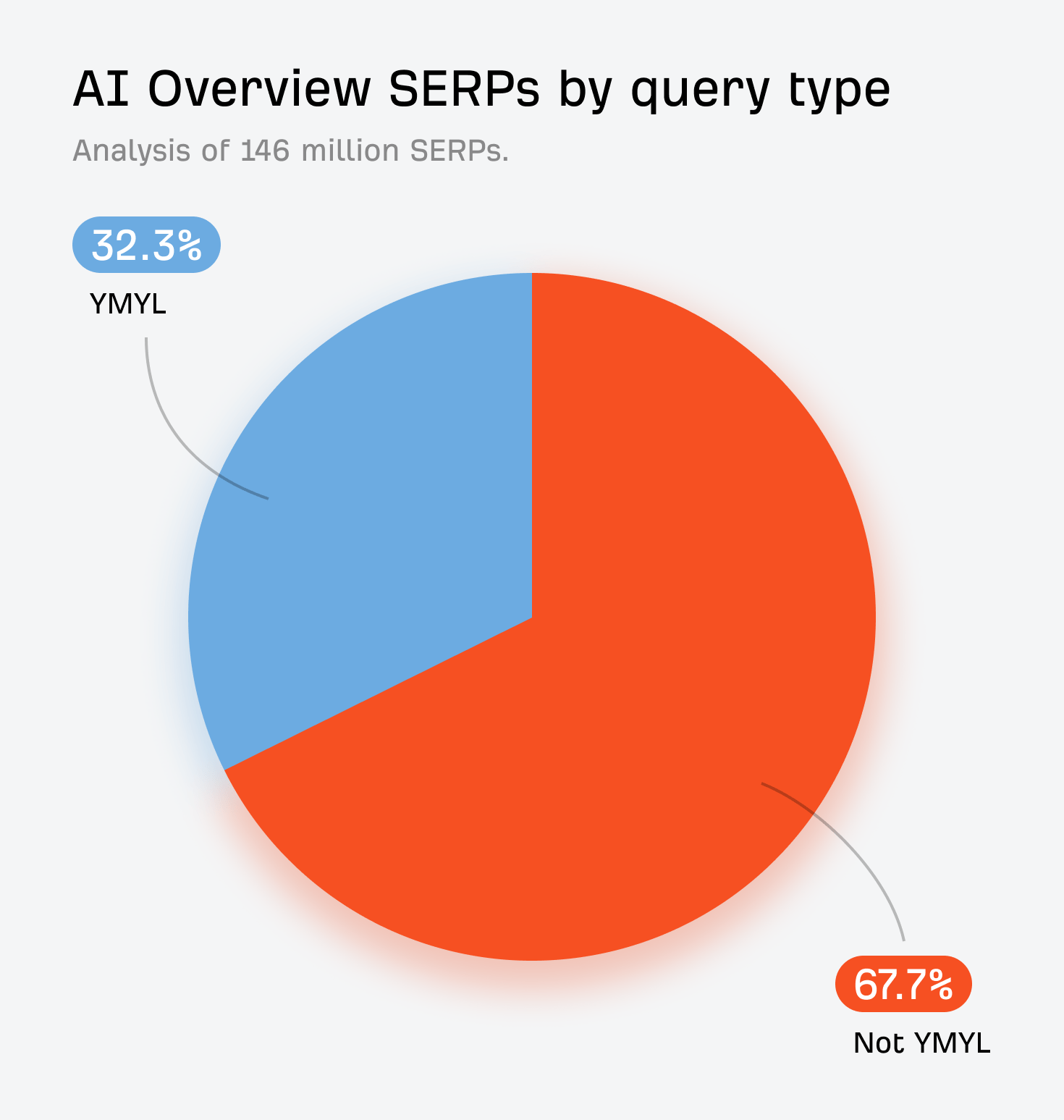 YMYL と非 YMYL クエリにおける AI Overviews 表示比率（32.3% と 67.7%）を示す円グラフ。