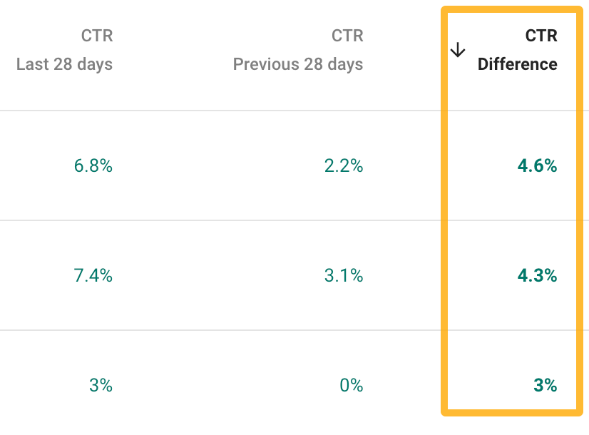 直近 28 日間とその前の 28 日間を比較した CTR データ表。CTR の違いを表す列が強調表示されている