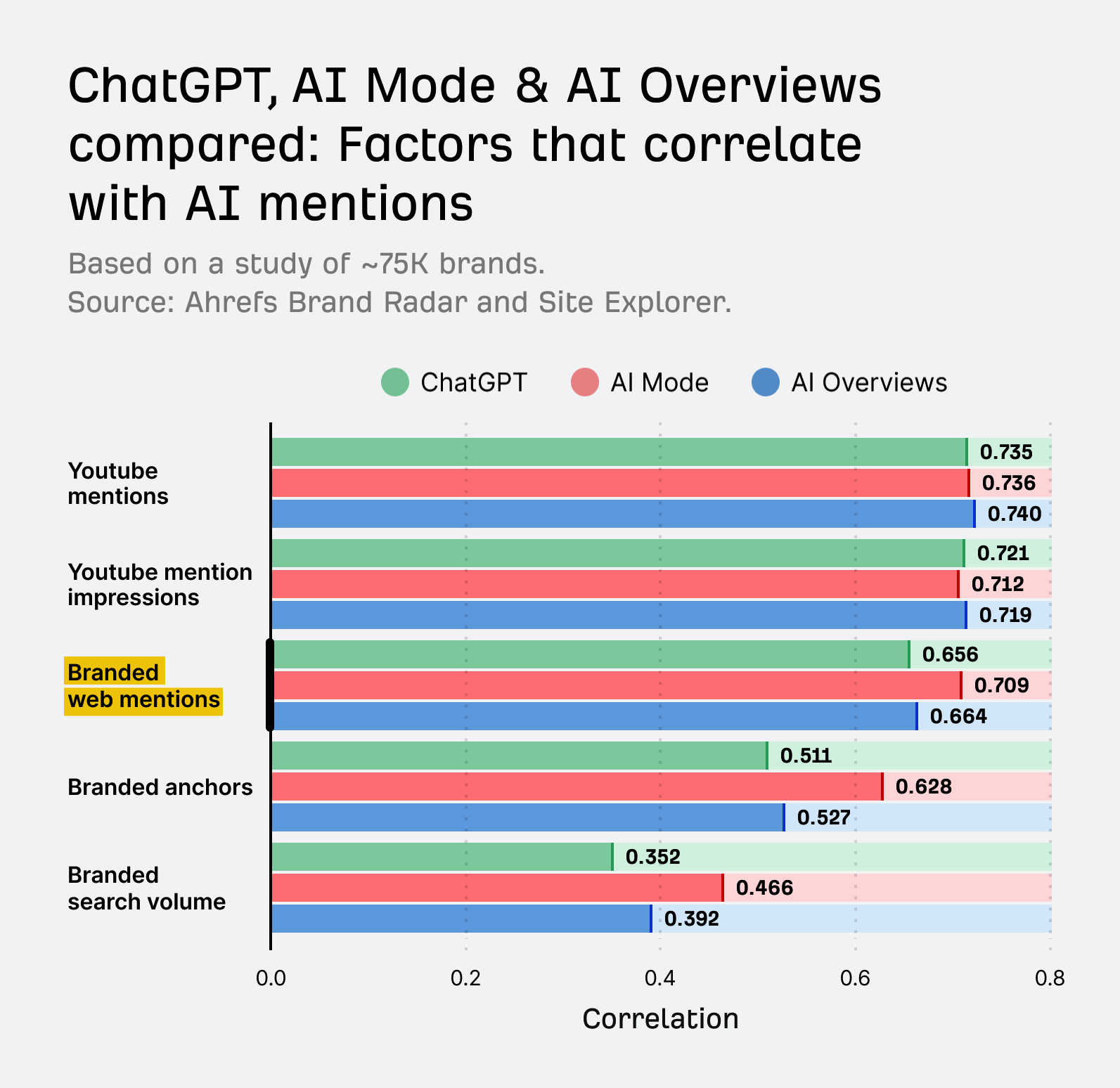 5 つの指標における ChatGPT、AI モード、AI Overviews の相関を比較した横棒グラフ。YouTube メンションが最も高く、ブランド検索ボリュームが最も低い