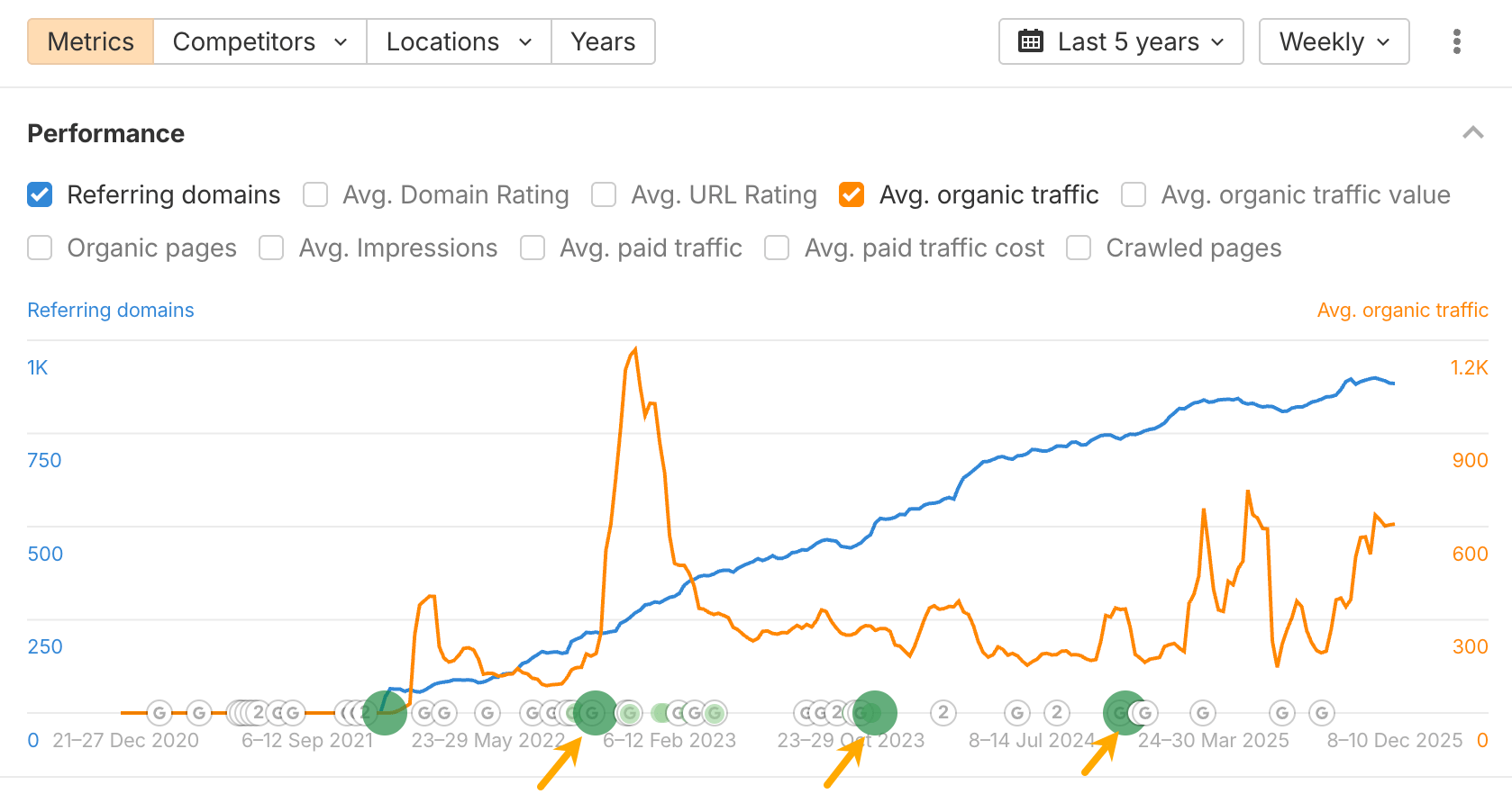 過去 5 年間の SEO パフォーマンスを示すグラフ。青は Referring domains、オレンジは Avg. organic traffic を表し、Google のアルゴリズムアップデートがマークされている