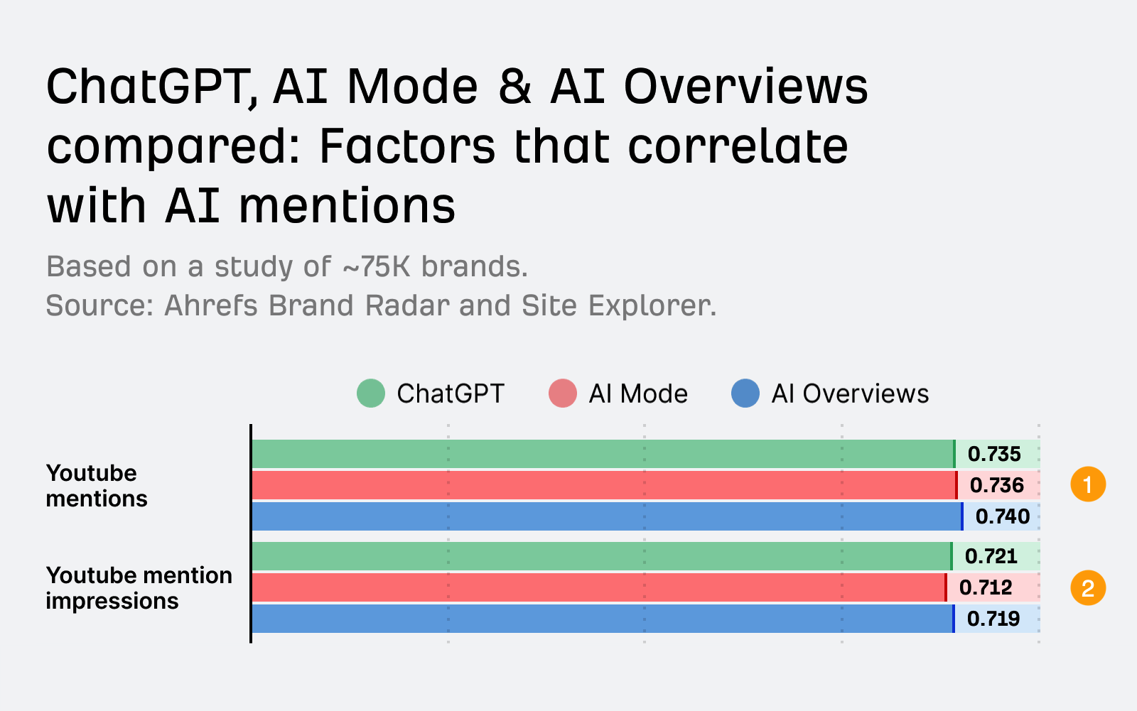 約 7.5 万ブランドを対象に、YouTube の メンションとインプレッションについて ChatGPT、AI モード、AI Overviews の相関(0.712〜0.740)を比較した棒グラフ
