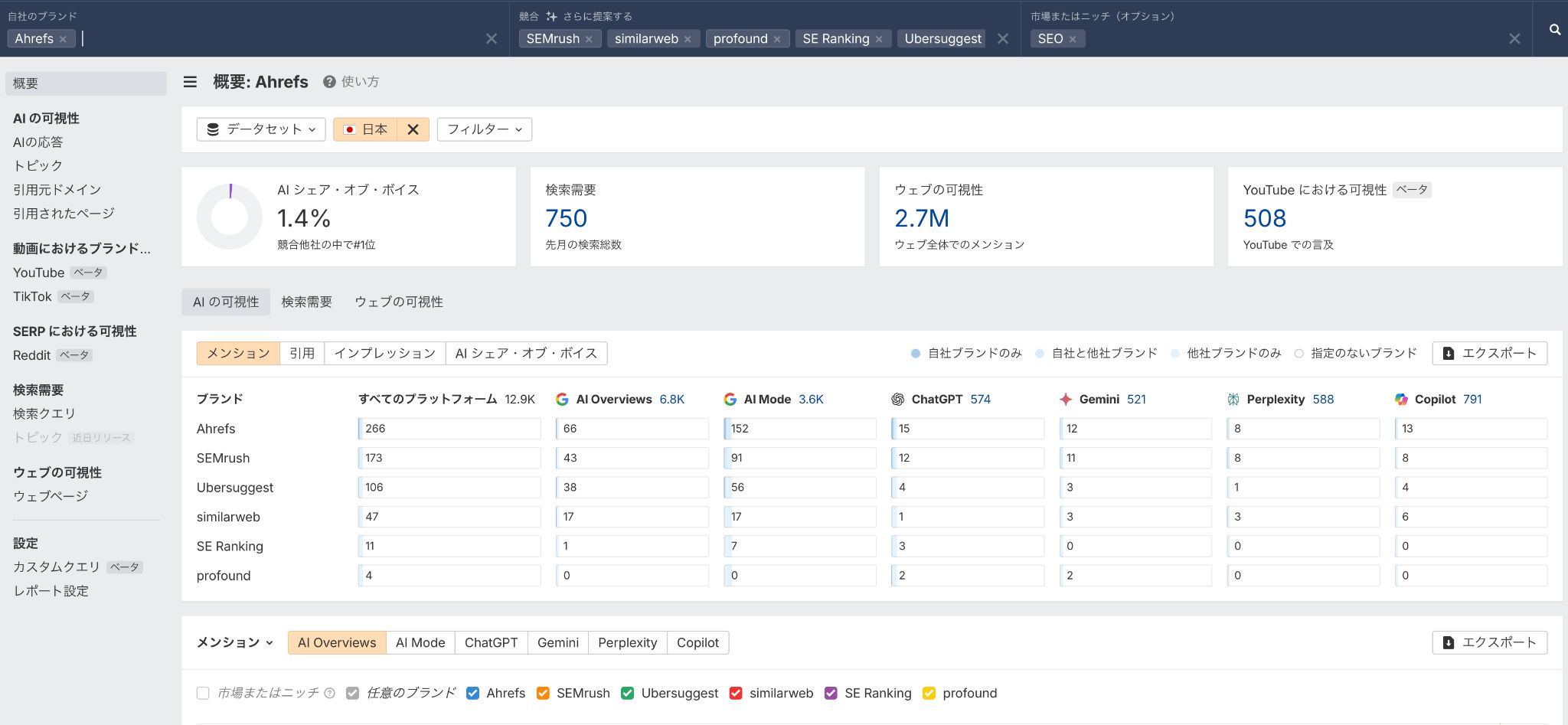 Ahrefs ブランドレーダー「概要」レポートのスクリーンショット