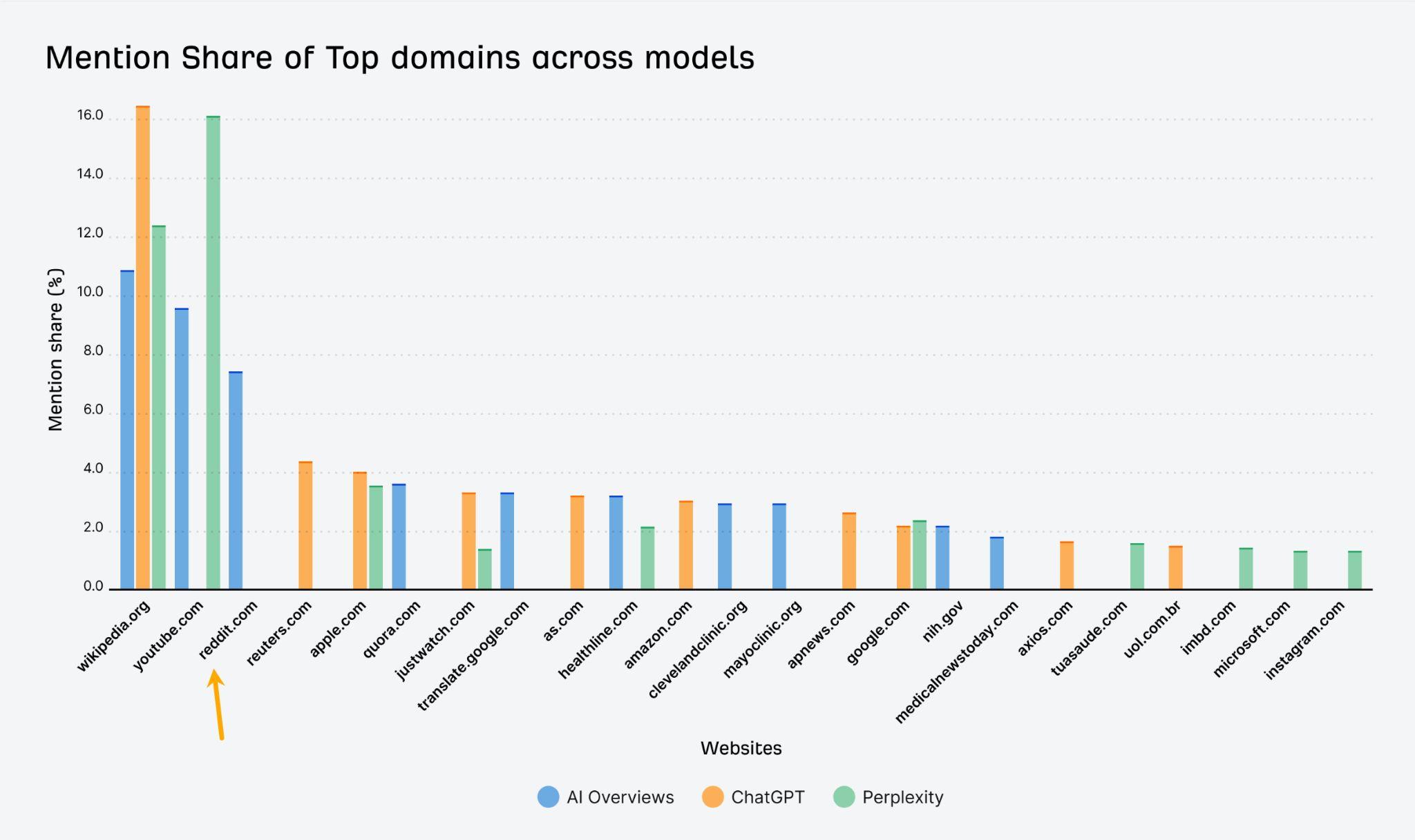 AI Overviews、ChatGPT、Perplexity における主要ドメインの言及シェアを示す棒グラフ。Wikipedia と YouTube が最も高い割合を占めている。
