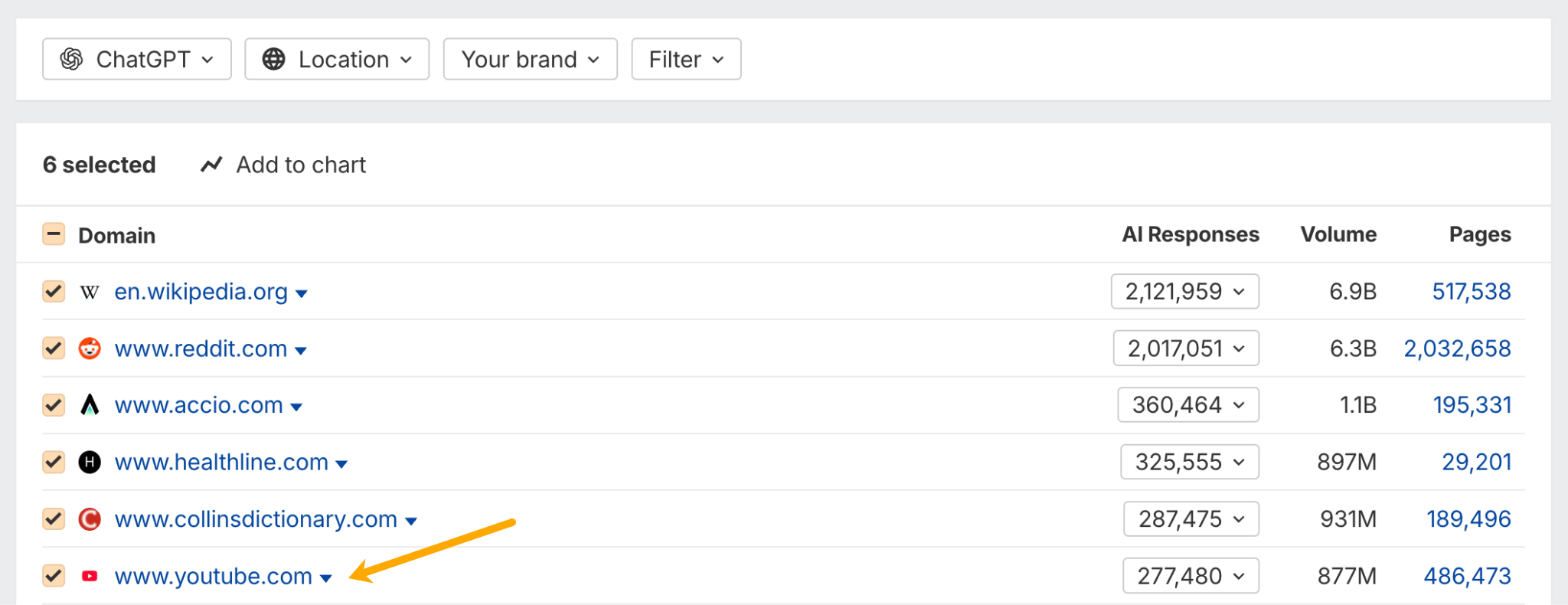 ChatGPT における被引用ドメインを示す Ahrefs の ブランドレーダーのレポート表。Wikipedia が 210 万件で最多、次いで Reddit が 200 万件、ほか 4 サイトが続く