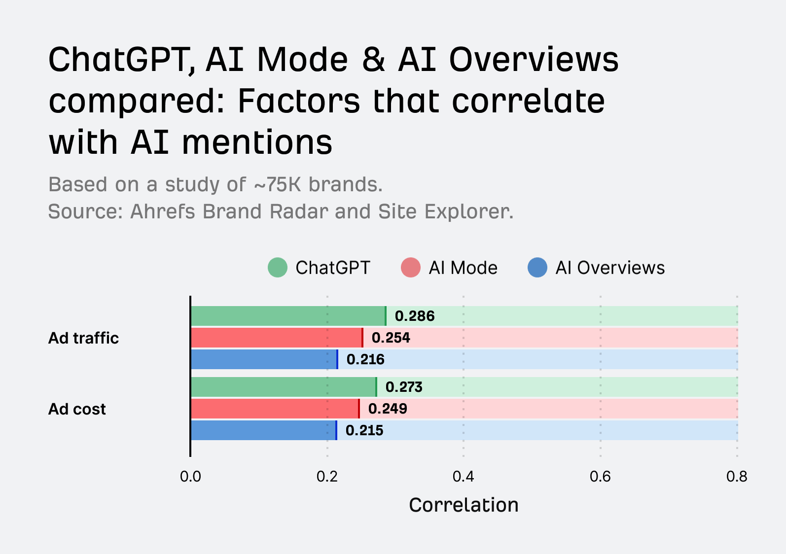 広告トラフィックと広告費に関する ChatGPT、AI モード、AI Overviews の相関を示す横棒グラフ