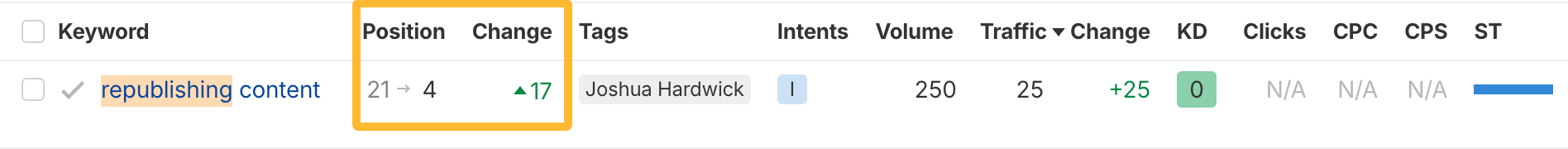 「republishing content」というキーワードが 21 位から 4 位へと 17 ポジション上昇したことを示す SEO データ表