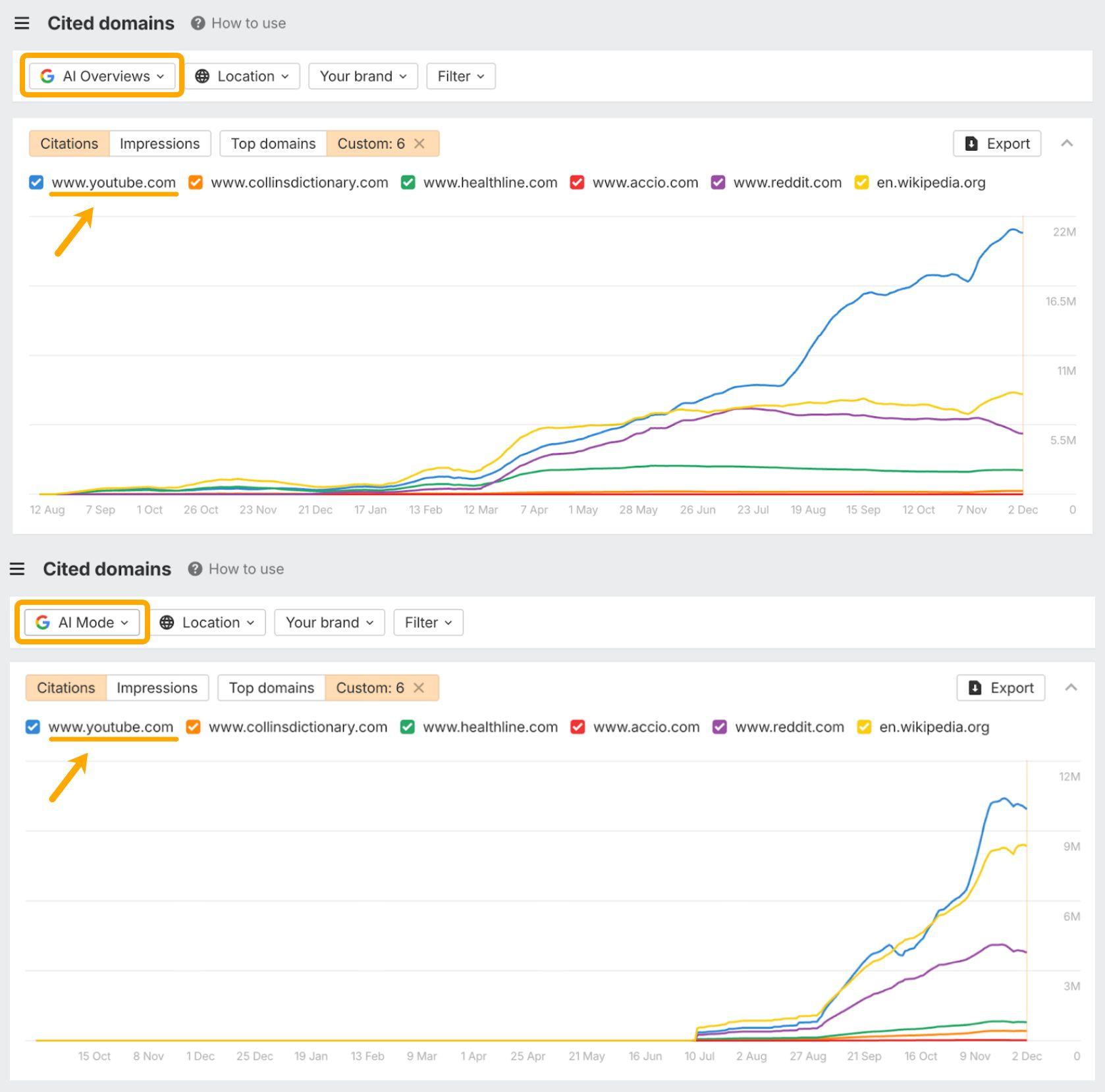 YouTube、Wikipedia、Reddit など 6 ドメインの引用数推移を示す 2 つの折れ線グラフ。YouTube が最大 2,200 万件まで成長している
