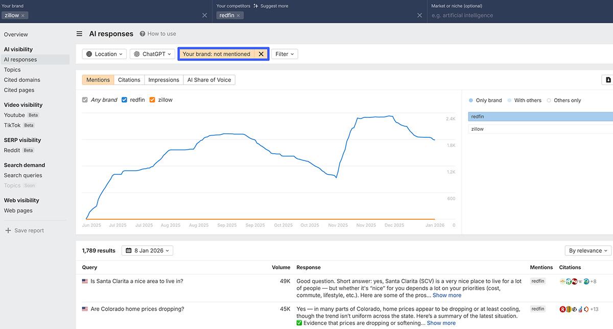 Ahrefs ブランドレーダーの画面で、競合ブランドは表示されているが自社ブランドは言及されていない状態の AI 可視性推移グラフとクエリ一覧を表示したダッシュボードのスクリーンショット
