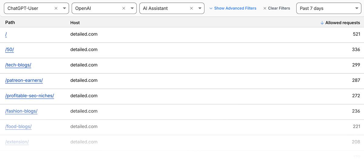 Ahrefs ウェブアナリティクスの画面で、AI サービス別トラフィック数（ChatGPT、Copilot、Gemini など）と上位ページ別訪問数を一覧表示したダッシュボードのスクリーンショット