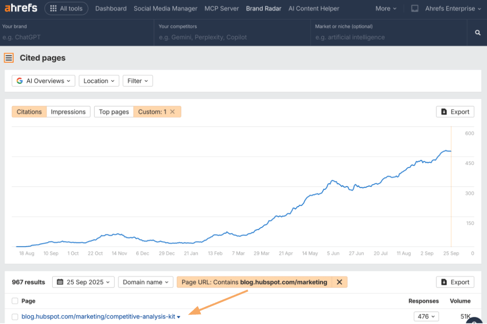 Ahrefs ブランドレーダーの引用されたページのレポート画面。HubSpot ブログの AI Overview 引用数が 8 月の約 50 件から 2025 年 9 月 25 日には 500 件超まで増加する推移を示している。ページ URL に blog.hubspot.com/marketing を含むフィルターが適用され、competitive-analysis-kit の URL が表示されている。