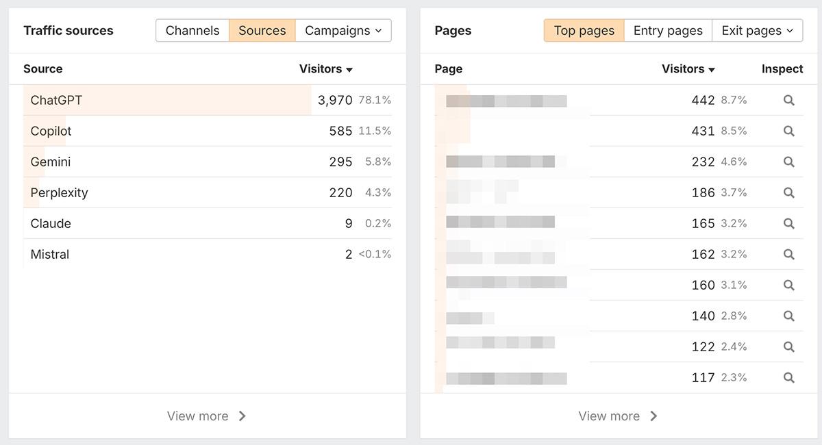 カスタムプロンプトごとの AI 検索トラフィックや可視性を示すグラフ
