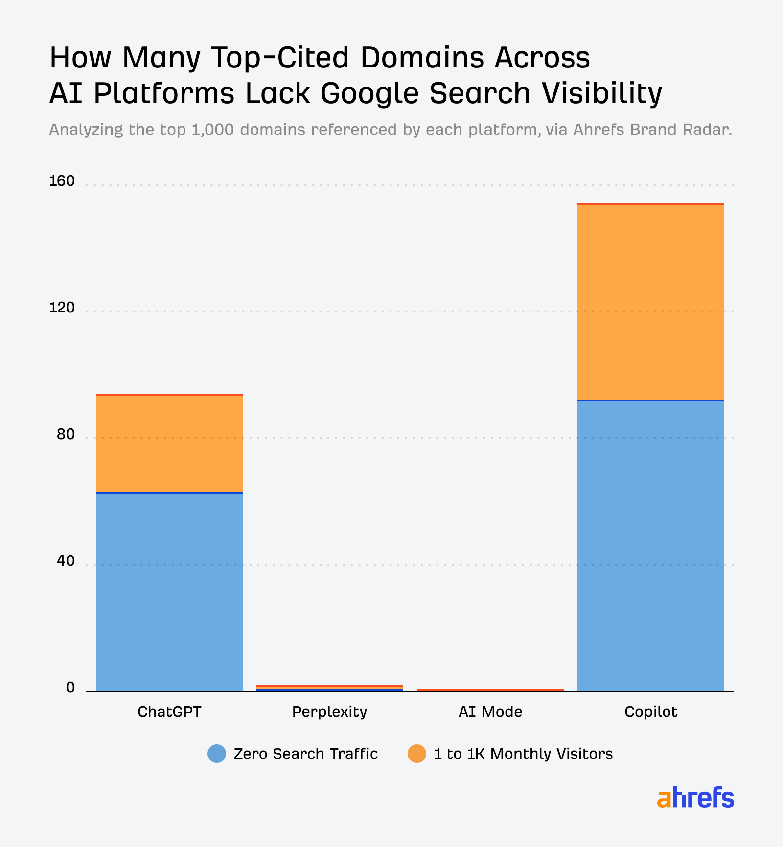 AI プラットフォーム別（ChatGPT／Perplexity／AI Mode／Copilot）に、引用上位 1,000 ドメインのうち Google 検索で可視性がないドメイン数を示した積み上げ棒グラフ