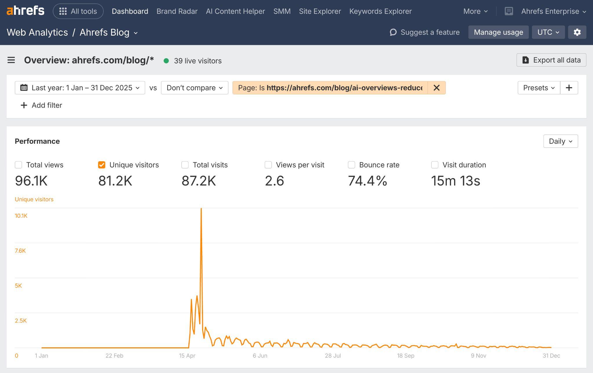 Ahrefs のアナリティクスダッシュボード。ブログ記事「AI による概要が表示されることで、ページへのアクセス数が34.5% 減少！」で、ユニーク訪問者数 81.2K、直帰率 74.4%、4 月にトラフィックの急増が見られる。