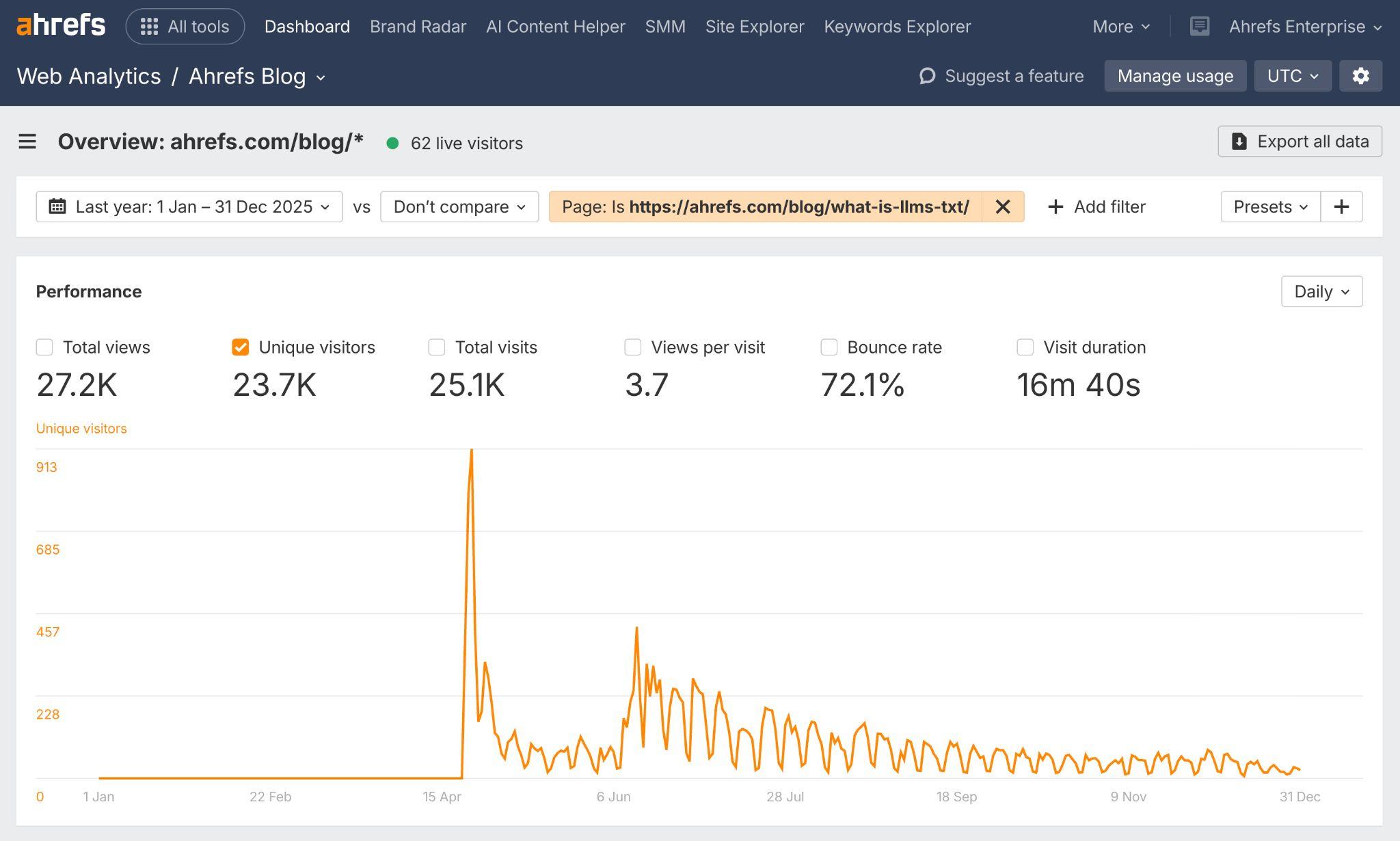 Ahrefs のアナリティクスダッシュボード。LLMS-TXT に関するブログ記事で、1 年間のユニーク訪問者数 23.7K、4 月にトラフィックの急増が見られる。