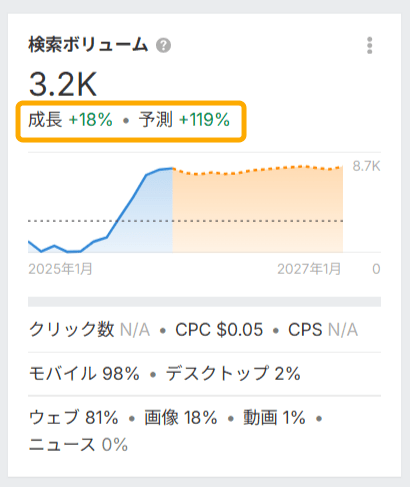 キーワードごとの成長予測