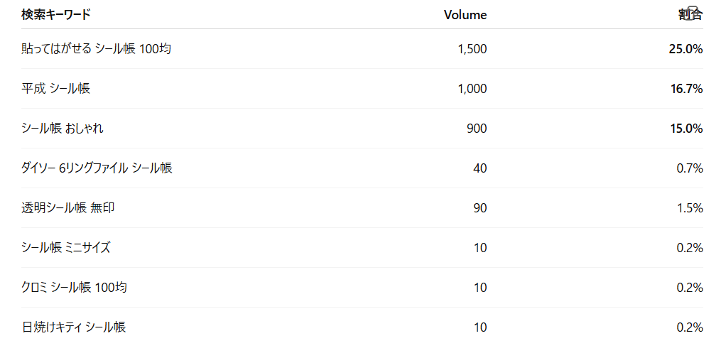 MCP 解析でシール帳と関連キーワードを分析し、ロングテールのみを抽出した結果