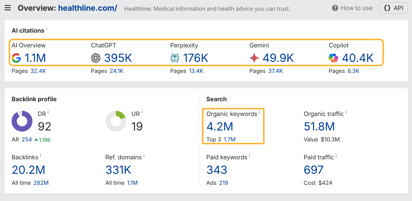 Ahrefs ダッシュボードに表示された Healthline のオーガニック SEO 指標