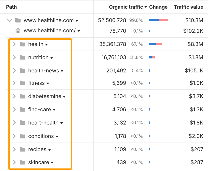 Ahrefs サイトエクスプローラーで Healthline のサイト構造を分析している画面