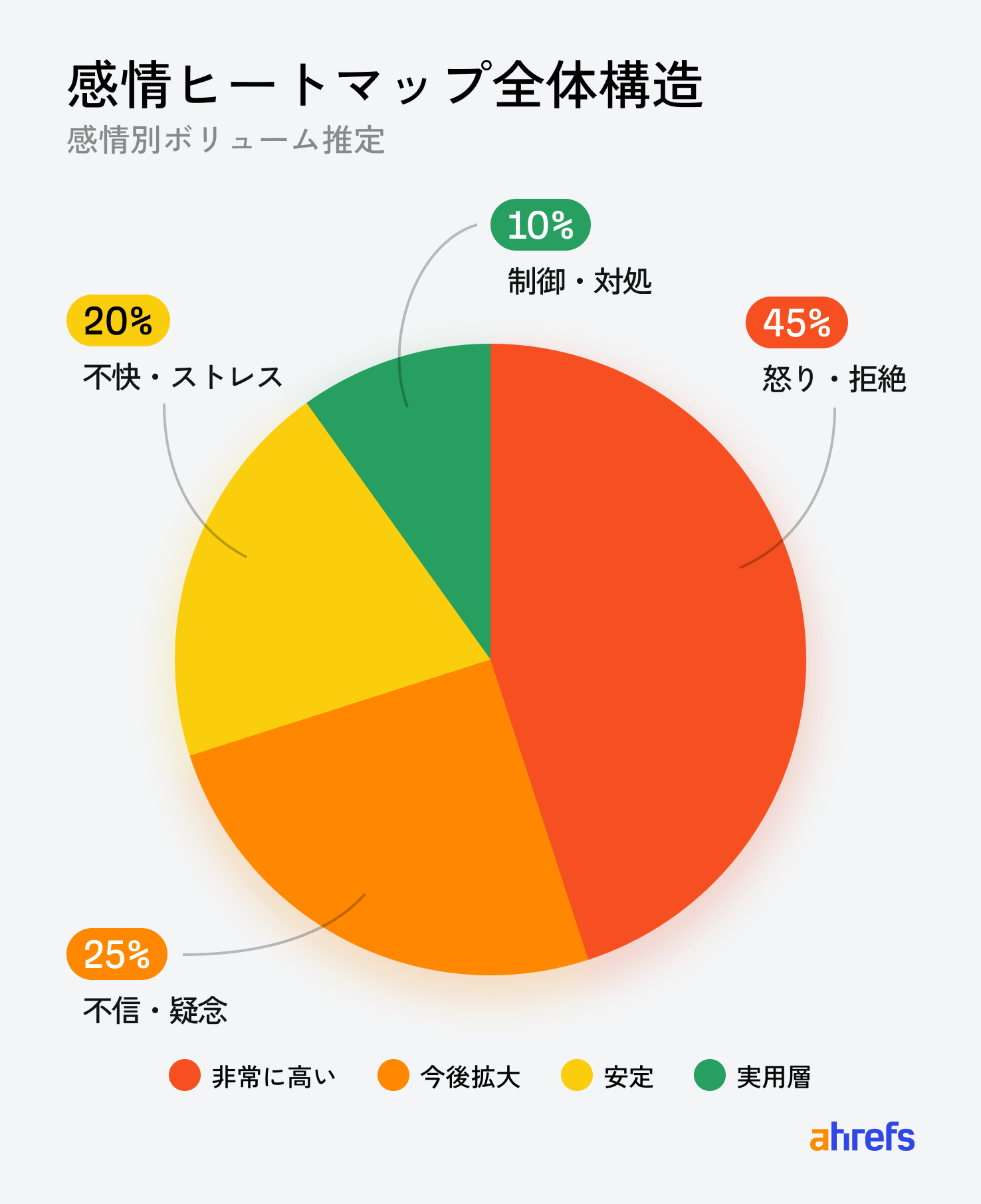 MCP 解析で取得した「AI による概要」のネガティブキーワードクエリの感情カテゴリ 
