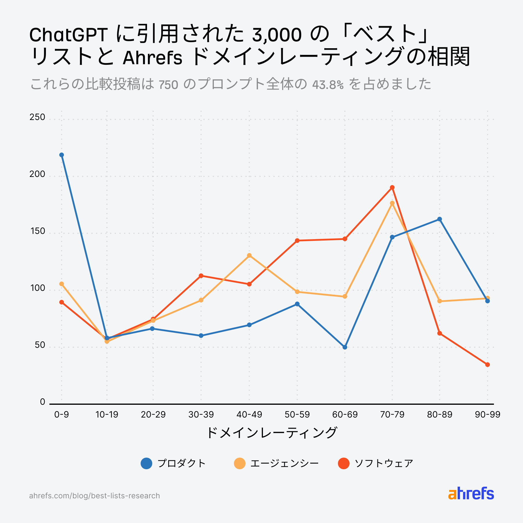 ベストリストのドメインレーティング分布