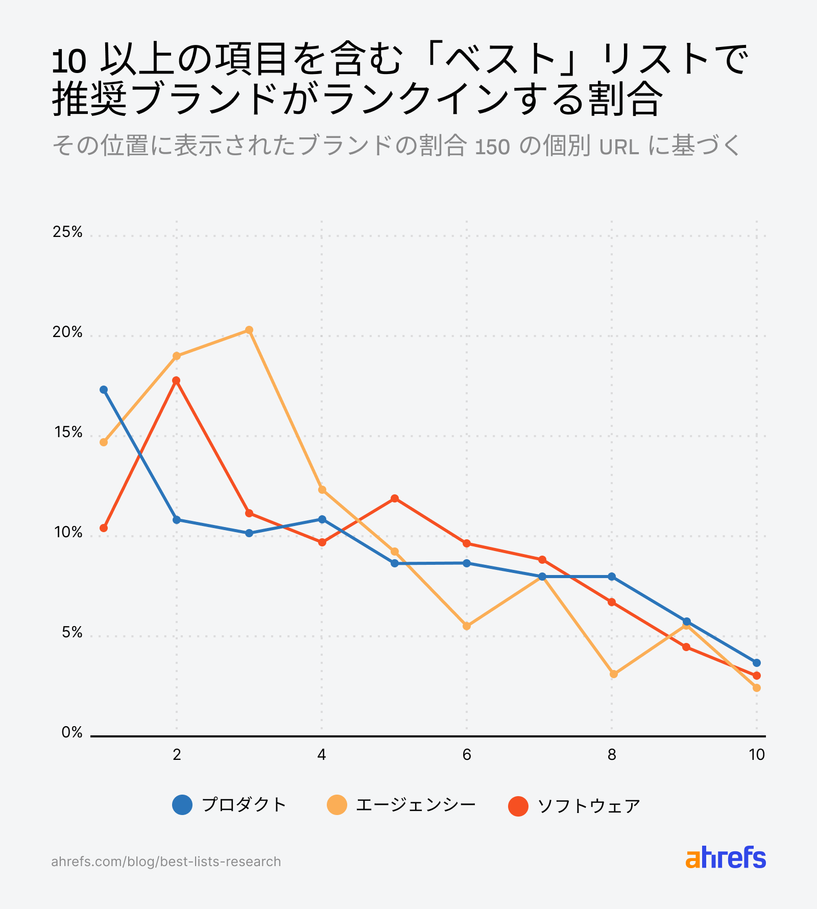 10 件以上のアイテムを含むリストでのブランド掲載位置