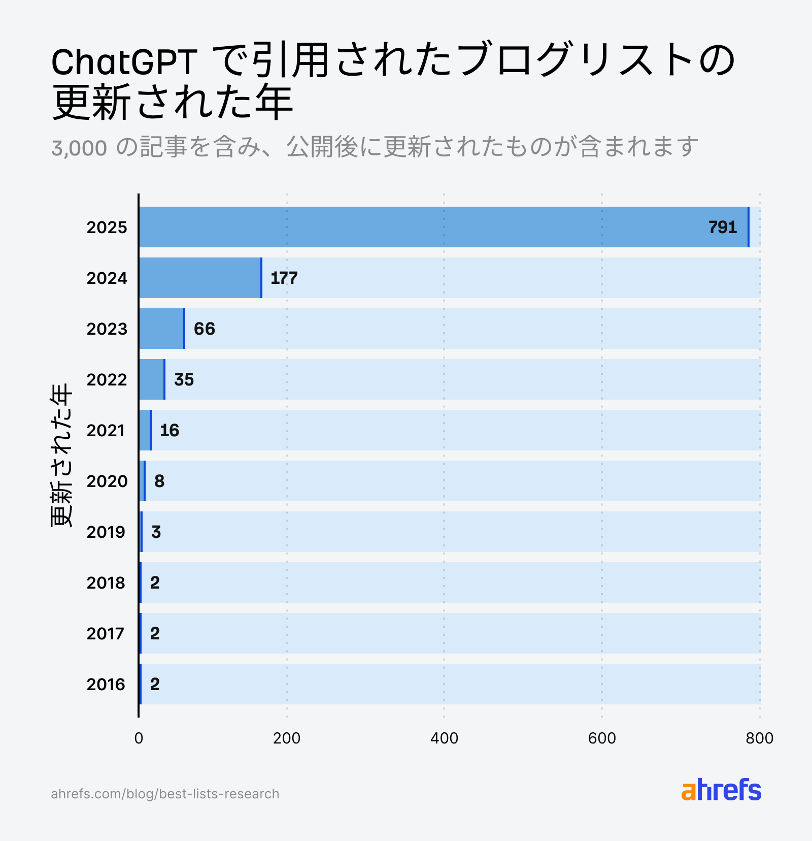 引用されたリストの公開・更新日分布