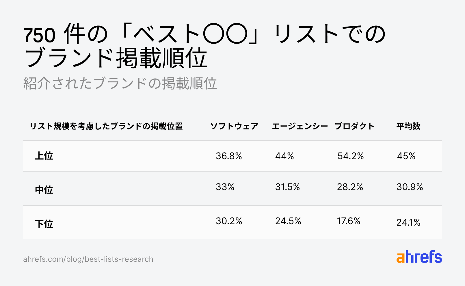紹介ブランドのリスト内ポジション（3 分割）