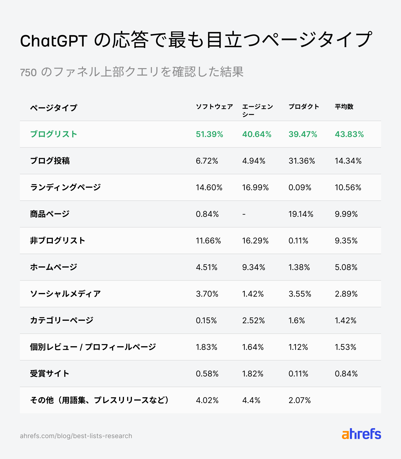 主要ページタイプの分布