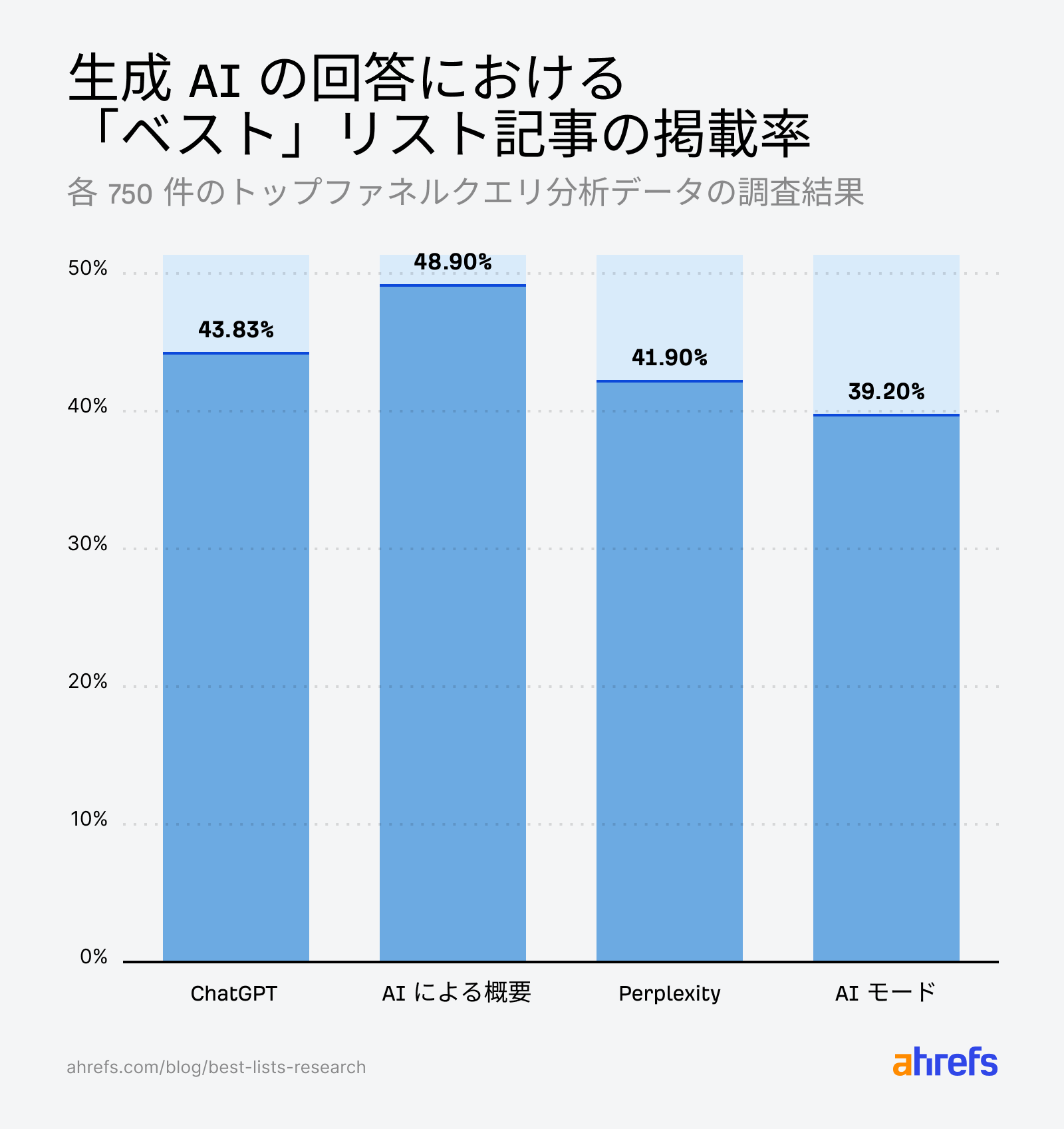 ファネル上部クエリにおける AI プラットフォーム別ベストリスト引用率