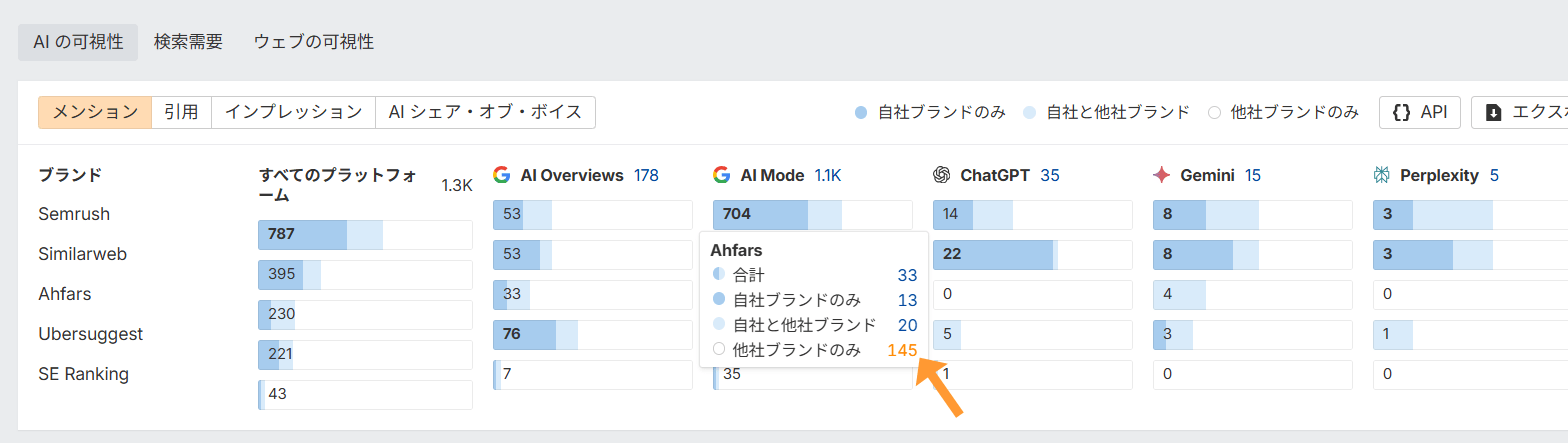 カーソルを合わせると AI 検索エンジンごとのメンション数内訳が表示される。 