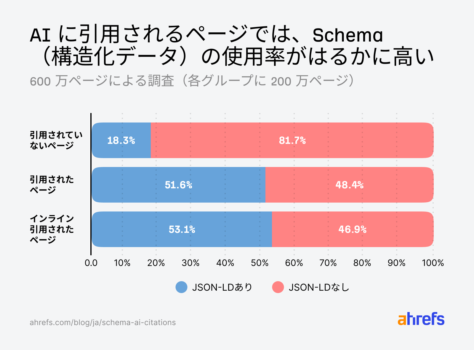 AI に引用されたページと引用されていないページのスキーママークアップ実装率を比較したグラフ