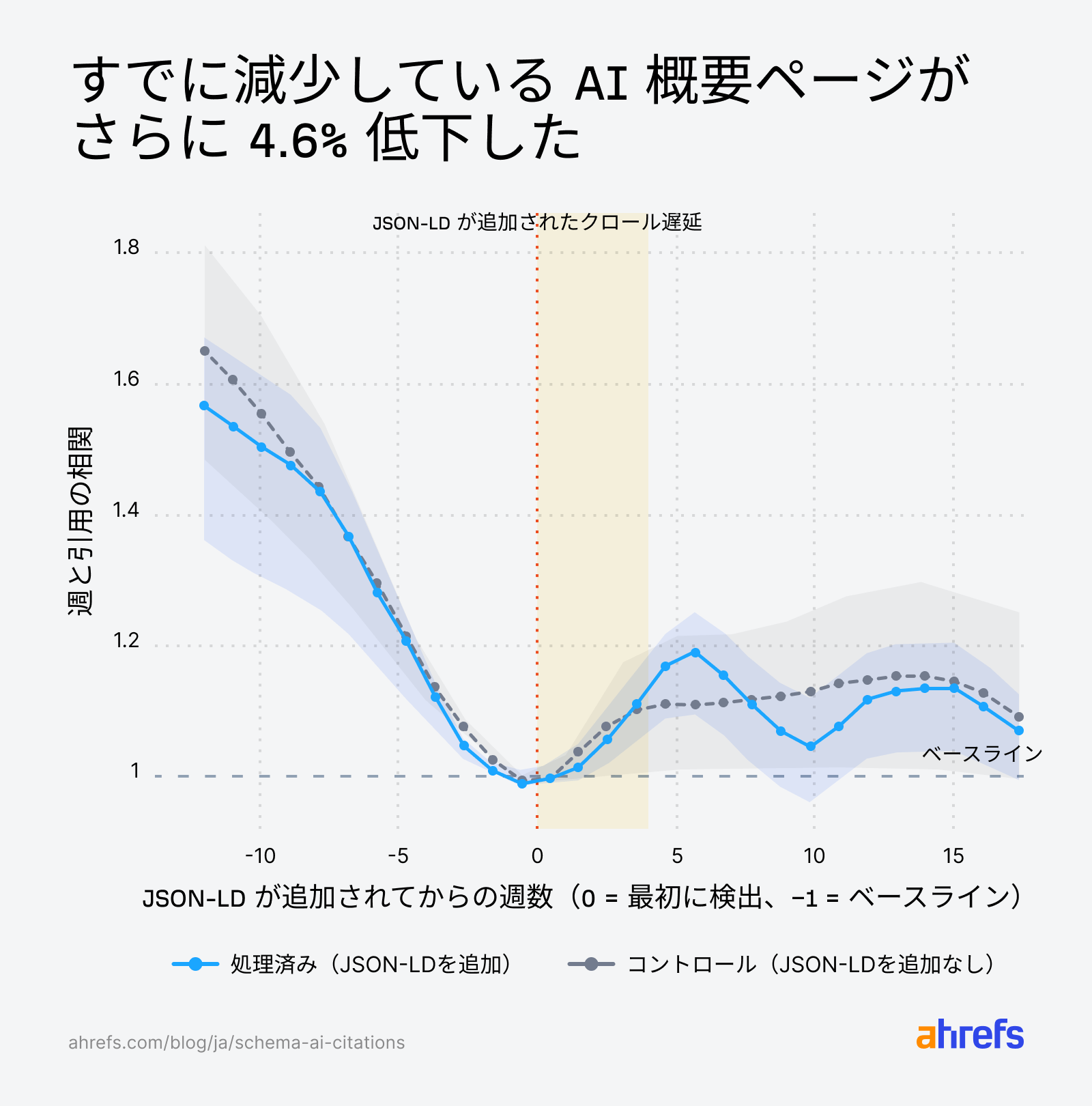 処置群とコントロール群の AI Overview 引用数の推移を示す折れ線グラフ