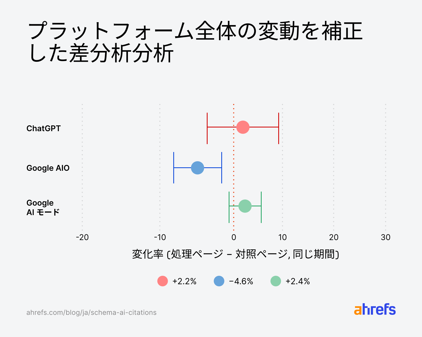 3 つのプラットフォームにおけるスキーマの効果を示すドットプロット