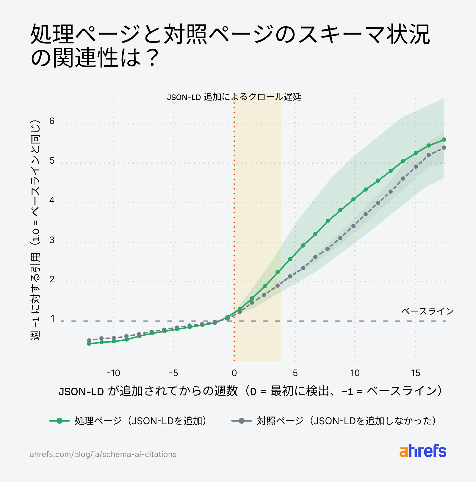 処置群とコントロール群の週ごとの引用数推移を示す折れ線グラフ