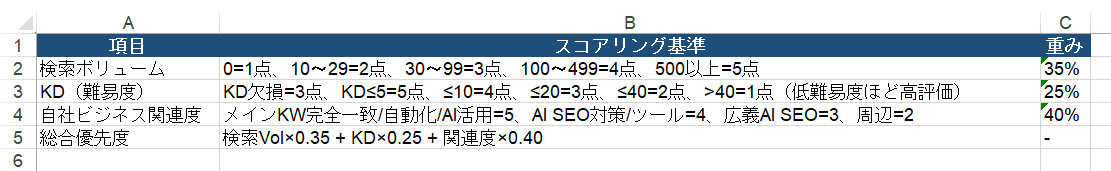 AI が作成した判定基準