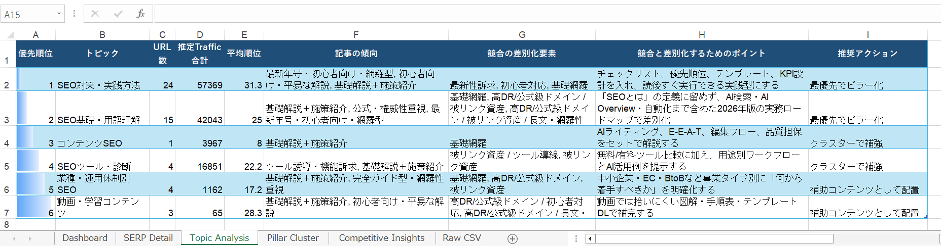 AI 分析で取得した Excel ファイルのトピック分析結果