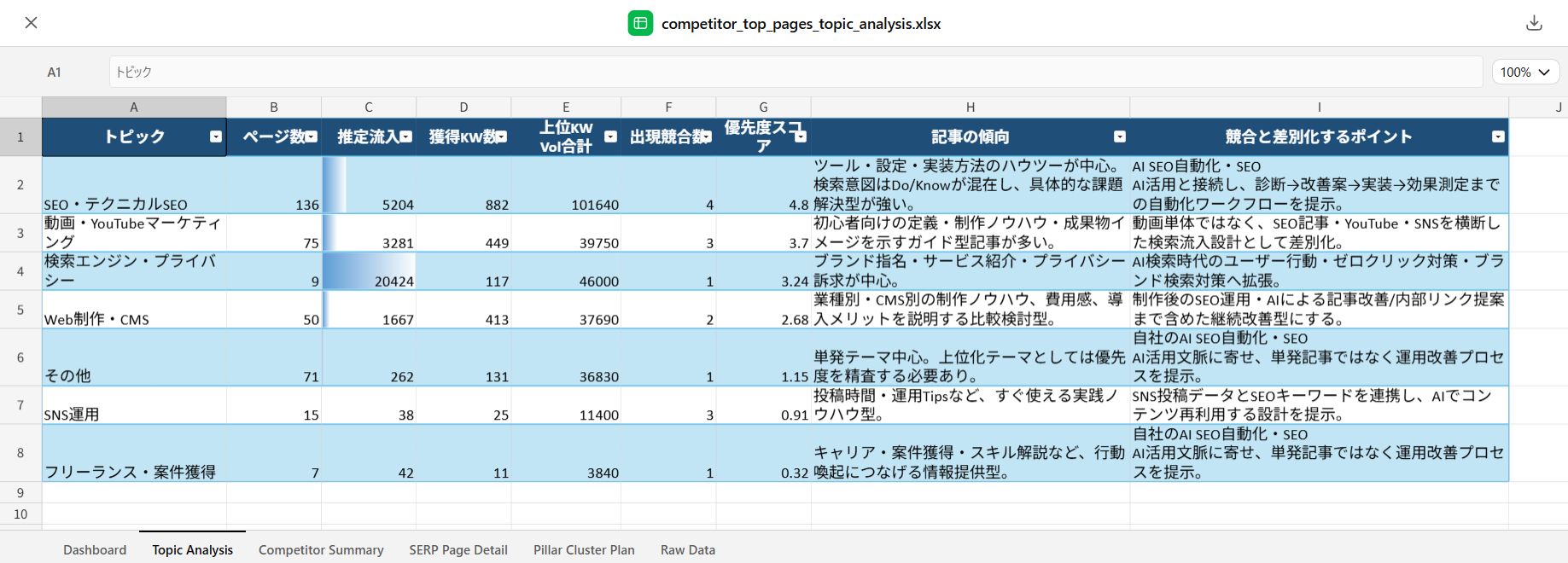 トピックごとに傾向や差別化ポイントが整理された出力ファイル